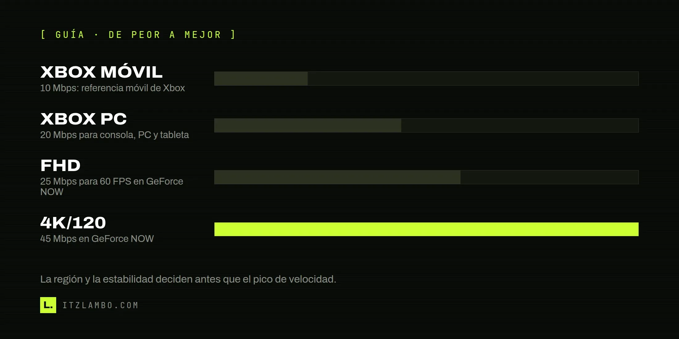 Barra comparativa de requisitos de conexión para cloud gaming: mínimo, velocidad sostenida, FHD y 4K a 120 FPS.