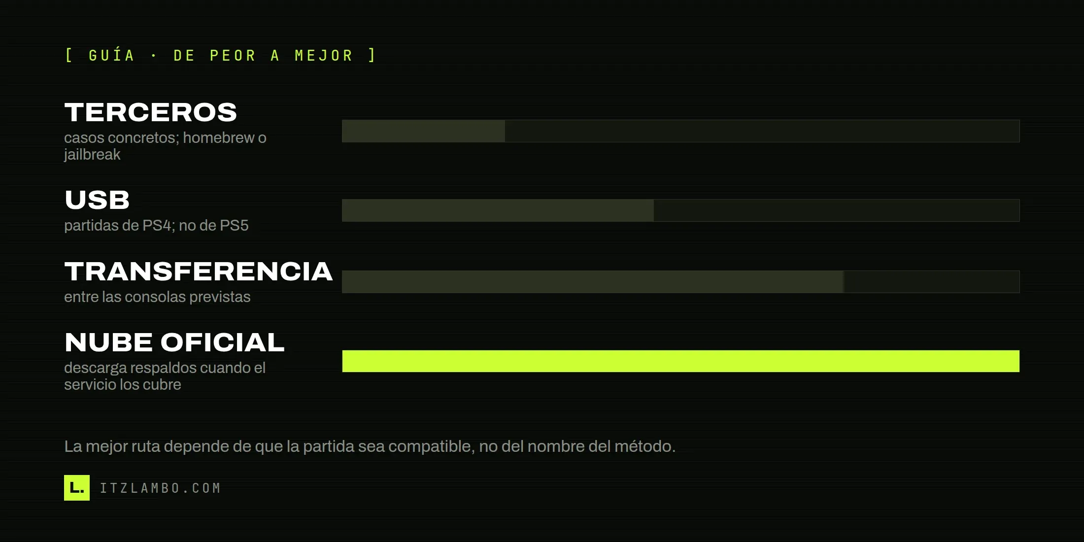 Barra comparativa de métodos para mover partidas guardadas: herramientas de terceros, USB, transferencia oficial y nube oficial.