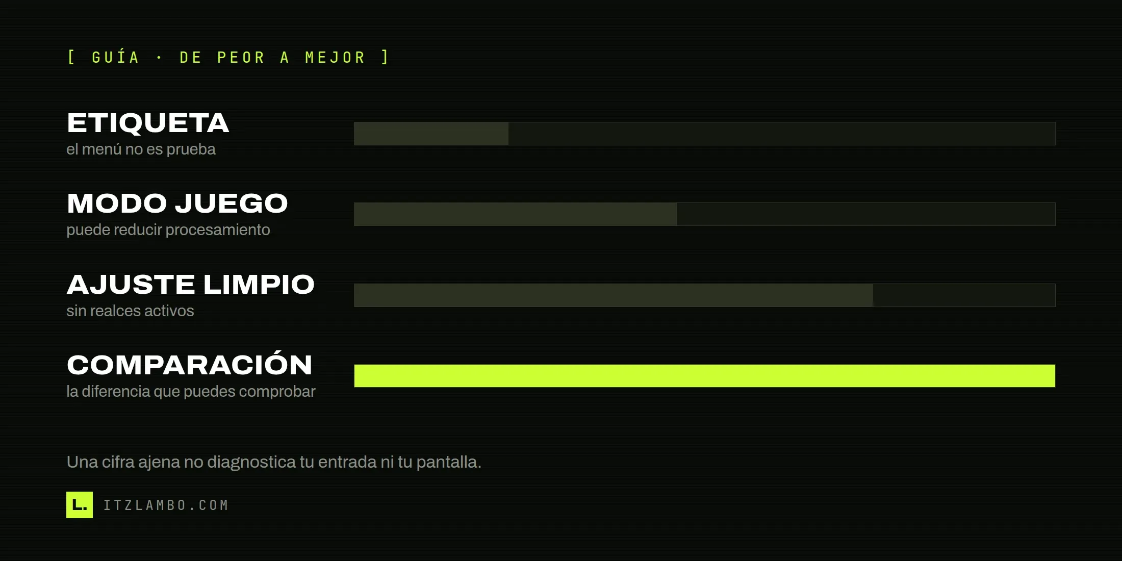 Barra comparativa de peor a mejor: etiqueta Game Mode, modo por entrada, ajustes sin realces y medición relativa.