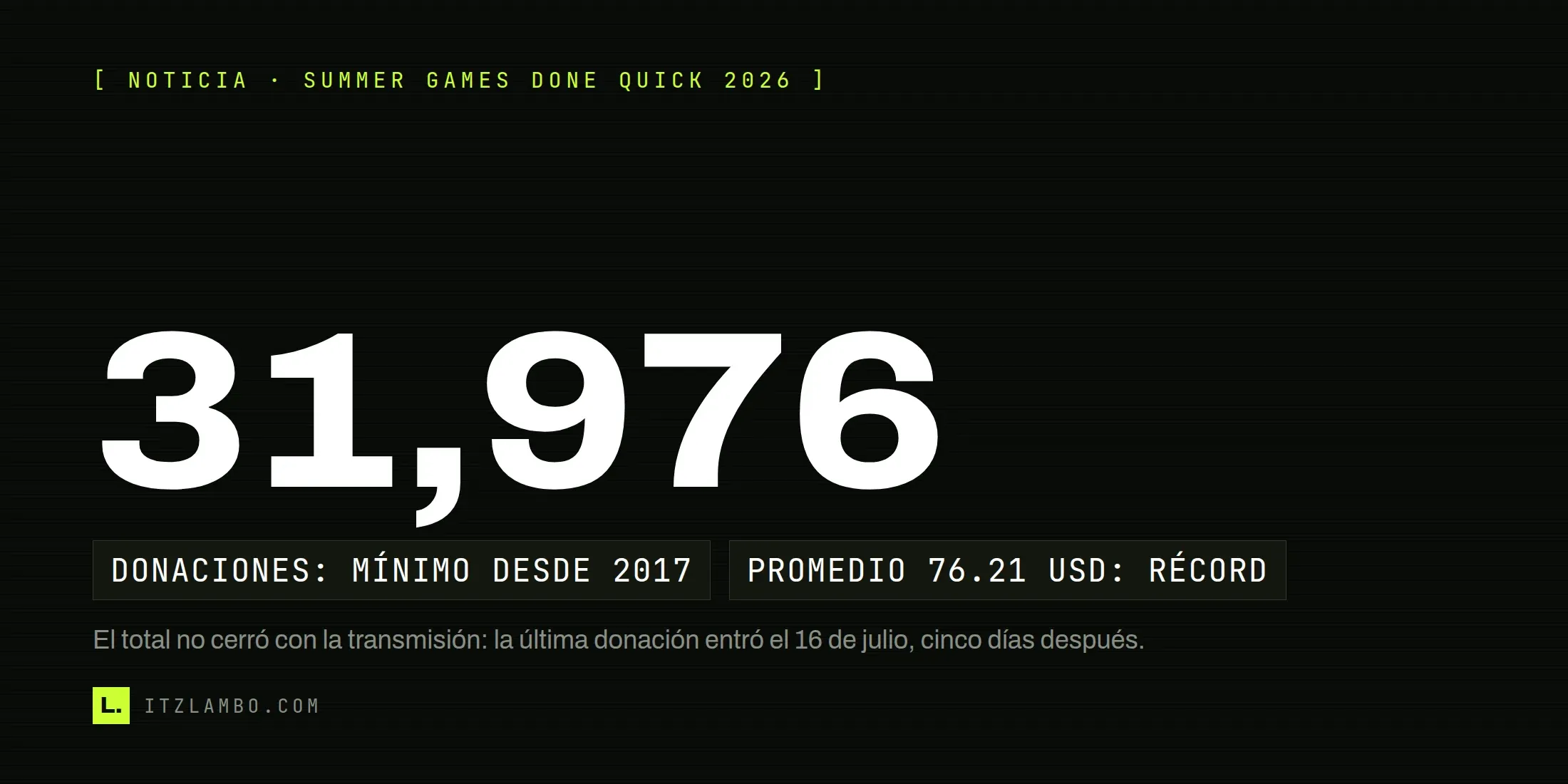Cartel tipográfico de ItzLambo con la cifra 31,976 en grande, dos fichas que la sitúan como el mínimo de donaciones desde 2017 y señalan el promedio récord de 76.21 dólares, y una nota que recuerda que el total de Summer Games Done Quick 2026 no cerró hasta el 16 de julio.