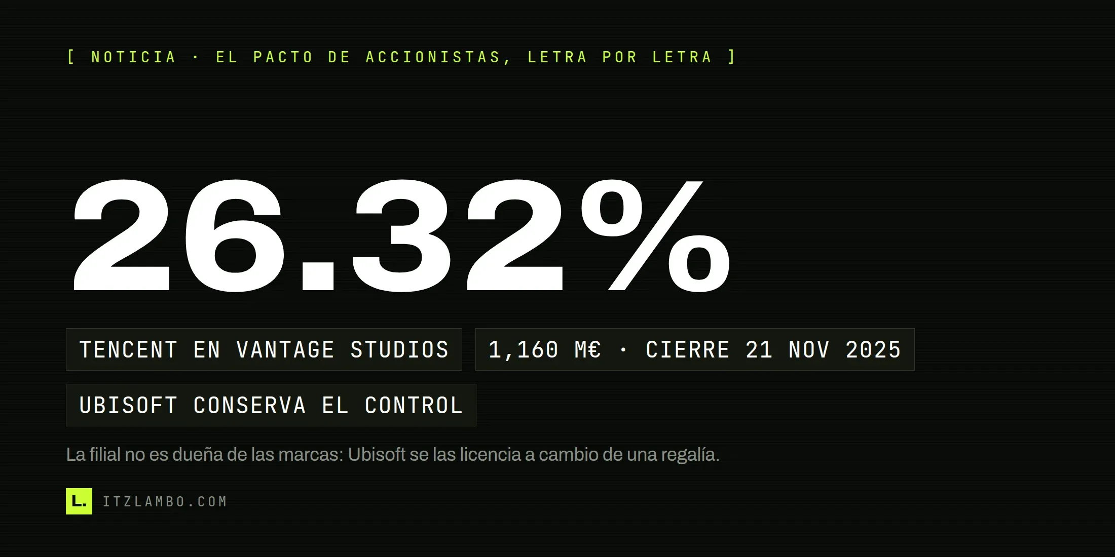 Cartel tipográfico de ItzLambo con la cifra 26.32% en grande, tres fichas que la sitúan —Tencent en Vantage Studios, 1,160 millones de euros con cierre el 21 de noviembre de 2025, y Ubisoft conserva el control— y una nota que aclara que la filial no es dueña de las marcas: las licencia.