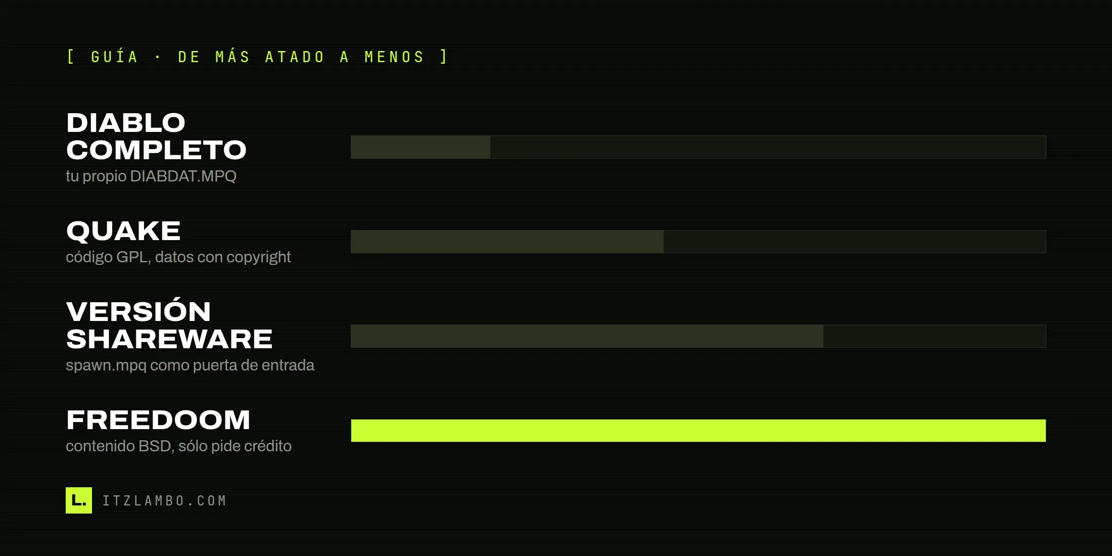 Cartel tipográfico con una escalera de cuatro peldaños que ordena de más a menos atado a un tercero lo que lleva un port: Diablo completo, Quake, versión shareware y Freedoom.